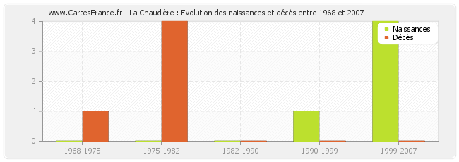 La Chaudière : Evolution des naissances et décès entre 1968 et 2007